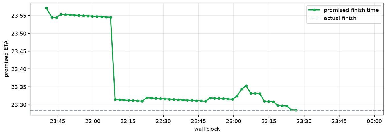 Washer countdown graph